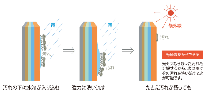 雨のチカラで、汚れをキレイに洗い流す