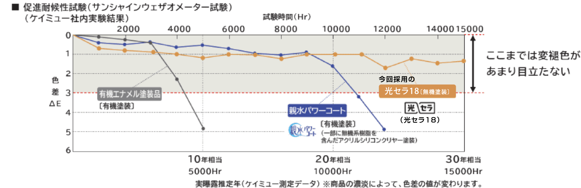 紫外線に強く、劣化しにくい。