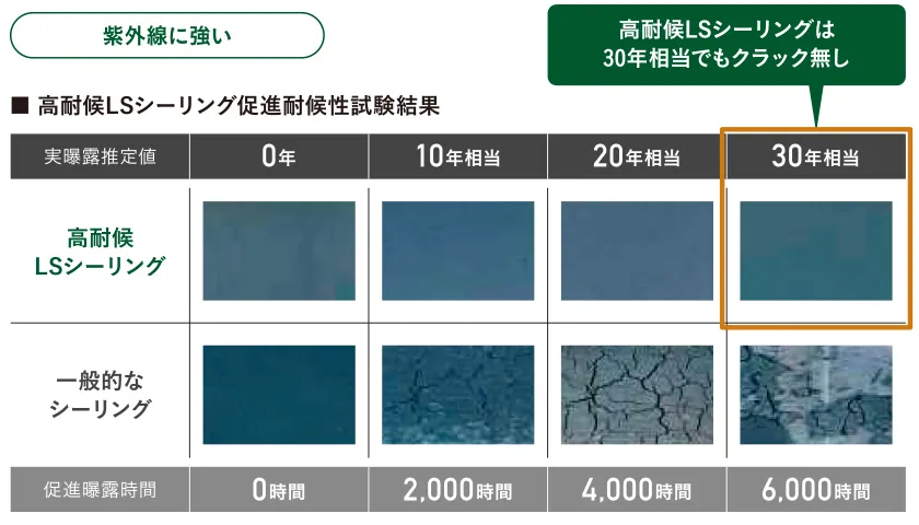 高耐候LSシーリング促進耐候性試験結果