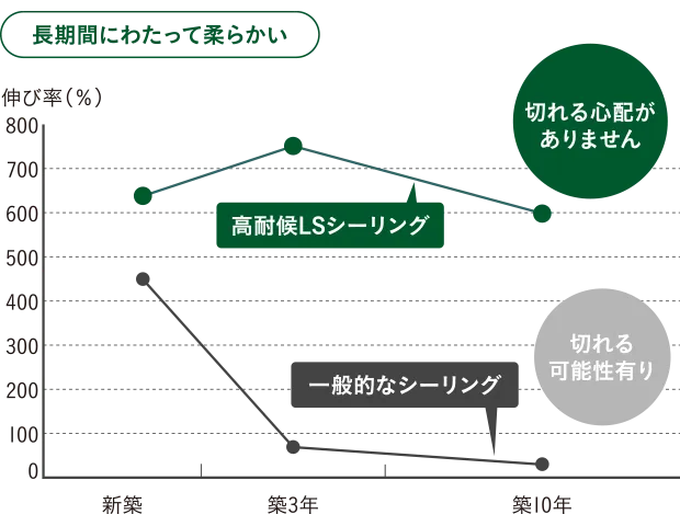 長期間にわたって柔らかい