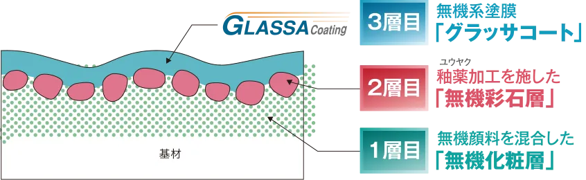 グラッサシリーズの構造