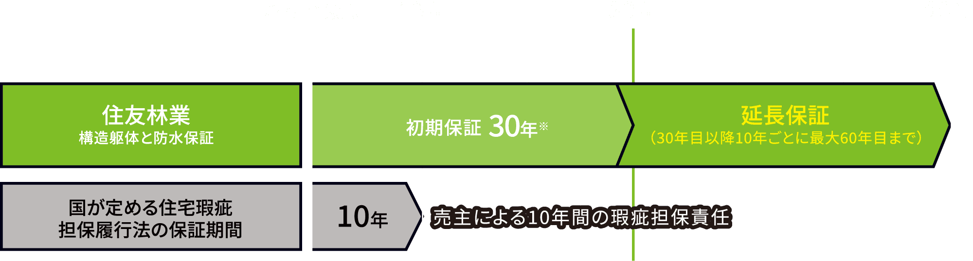 その後の暮らしと住宅の価値を支える、長期の保障とは？