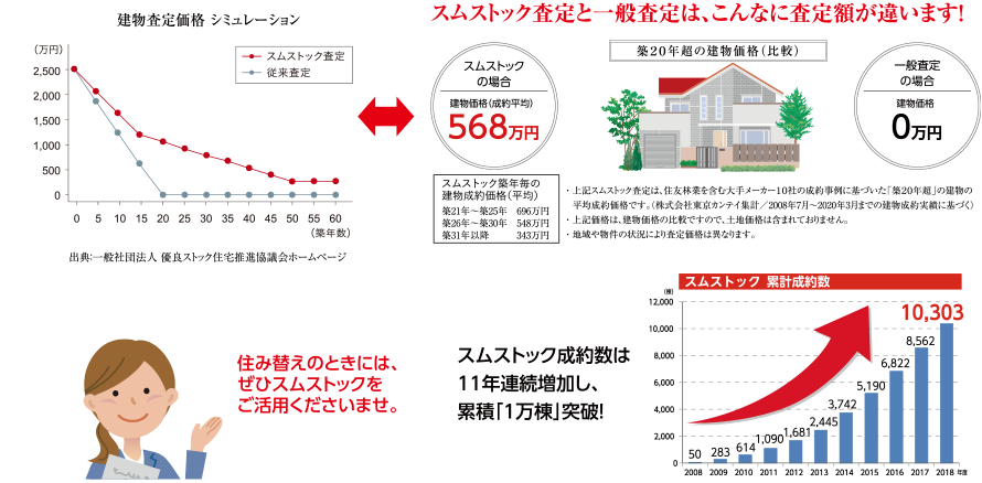 スムストック査定方法と一般的な査定方法の査定価格推移の比較グラフ