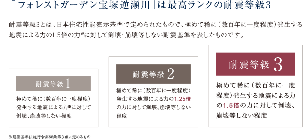 「フォレストガーデン豊中栗ケ丘」は最高ランクの耐震等級3