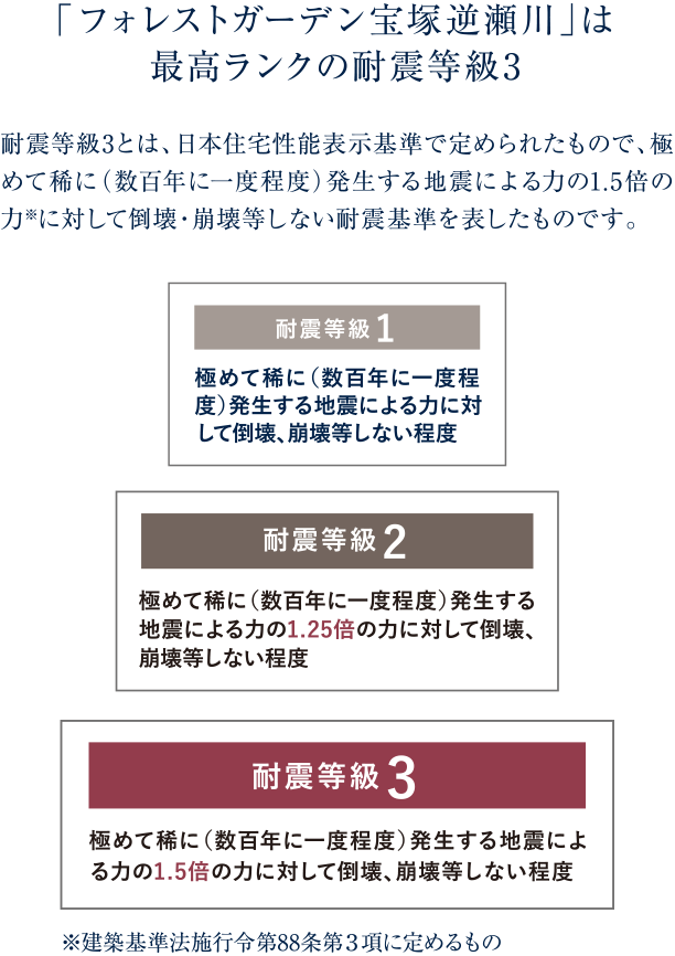 「フォレストガーデン豊中栗ケ丘」は最高ランクの耐震等級3