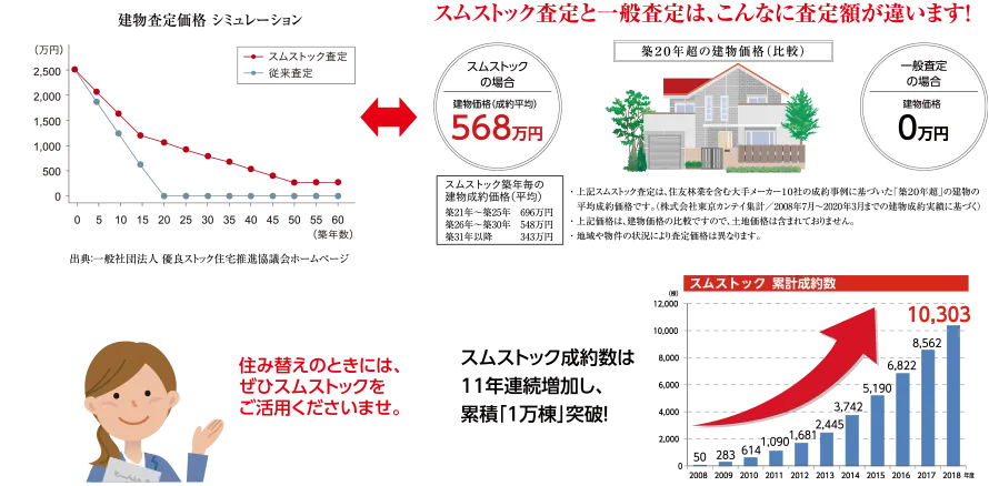 スムストック査定方法と一般的な査定方法の査定価格推移の比較グラフ