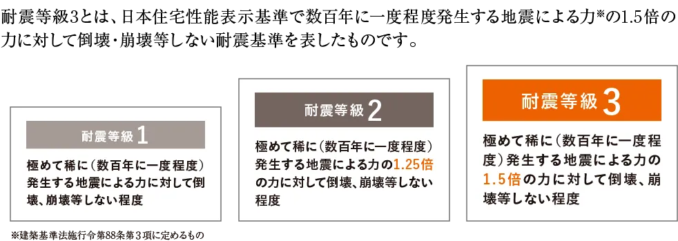 「耐震等級3とは、日本住宅性能表示基準で定められたもので、極めて稀に（数百年に一度程度）発生する地震による力の1.5倍の力に対して倒壊・崩壊等しない耐震基準を表したものです。	