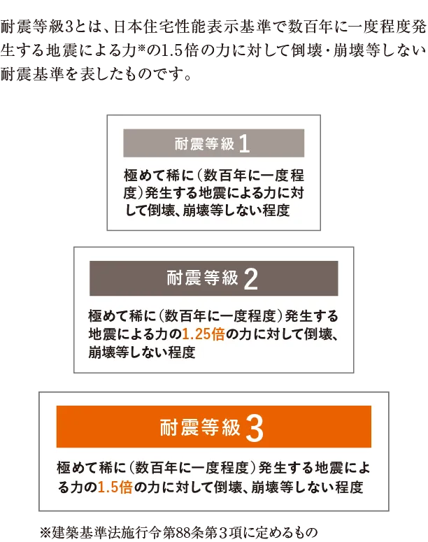 「耐震等級3とは、日本住宅性能表示基準で定められたもので、極めて稀に（数百年に一度程度）発生する地震による力の1.5倍の力に対して倒壊・崩壊等しない耐震基準を表したものです。