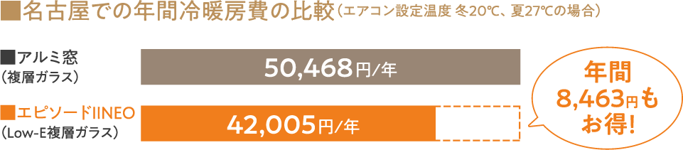 名古屋での年間冷暖房費の比較（エアコン設定温度 冬20℃、夏27℃の場合）
