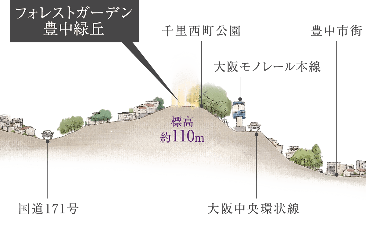 フォレストガーデン豊中緑丘
