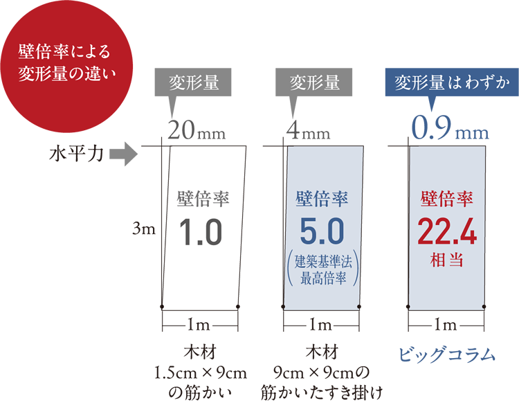 1mあたりの換算で建築基準法の最高壁倍率の4倍以上。