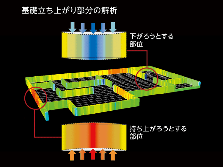 基礎立ち上がり部分の解析