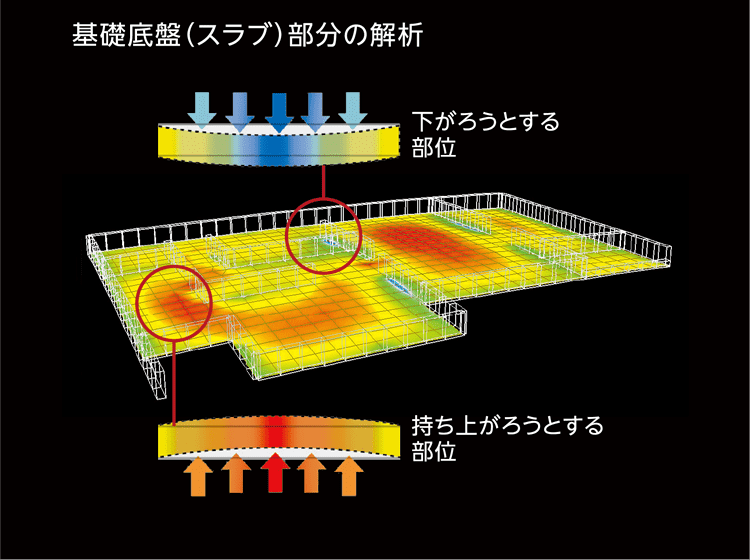 基礎底盤（スラブ）部分の解析