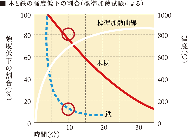 木材は炭化層を形成することにより鉄のように強度が急激に落ちることはない。