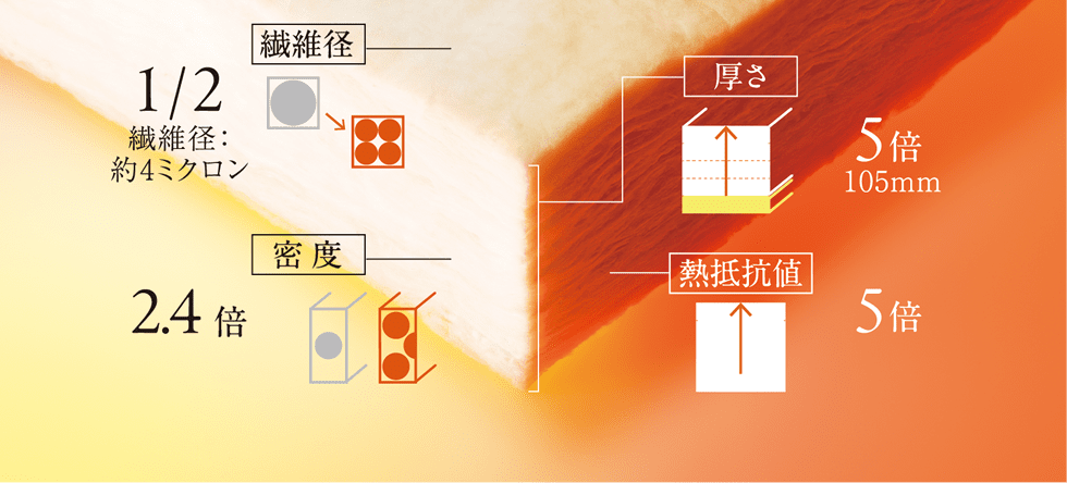 超高密度の断熱材。　密度を2.4倍にしたグラスウール（高性能品）24Kで断熱性アップ。
