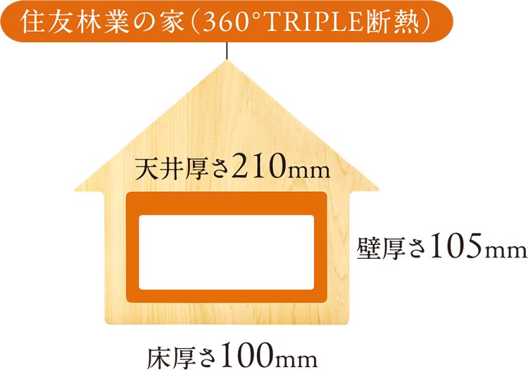 住友林業の家（360°TRIPLE断熱）