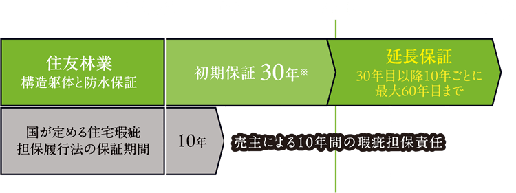 「維持保全計画書」に基づくメンテナンス工事