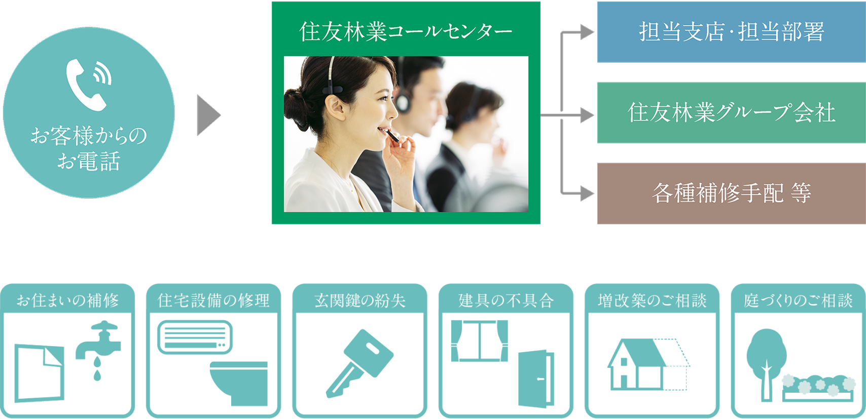 アフターサービスの流れ