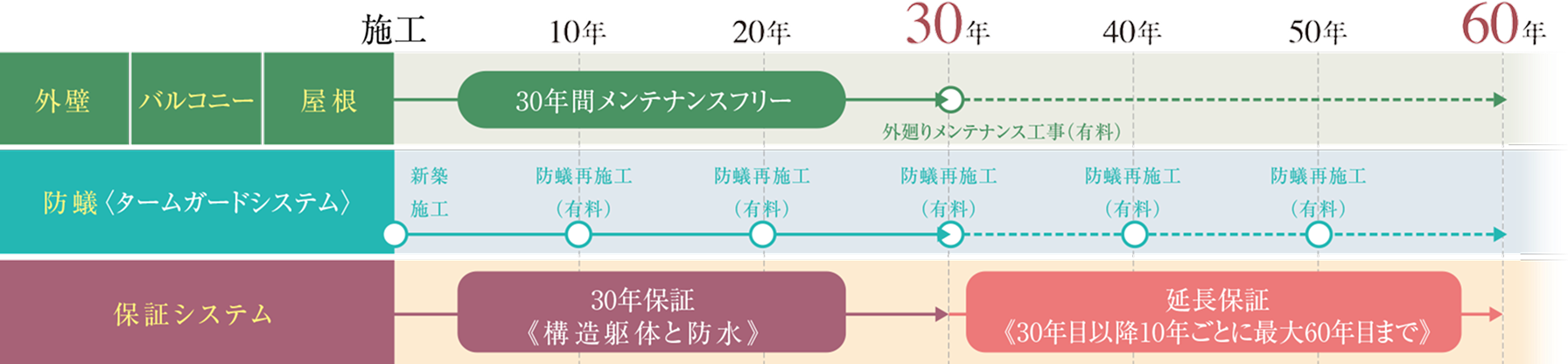 30年間メンテナンスフリー