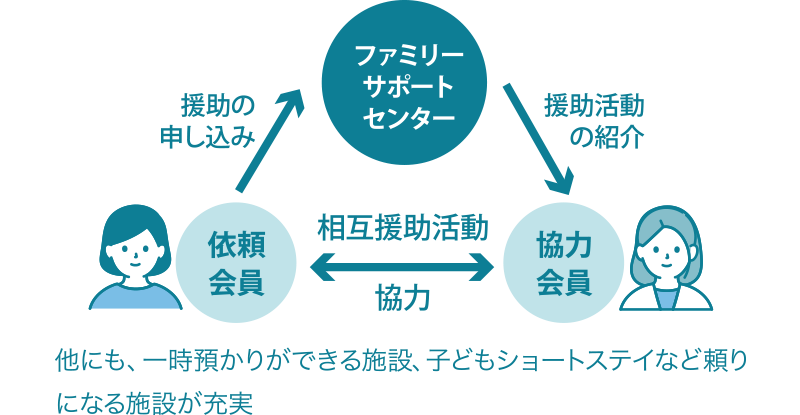 ファイミリーサポートセンター概念図
