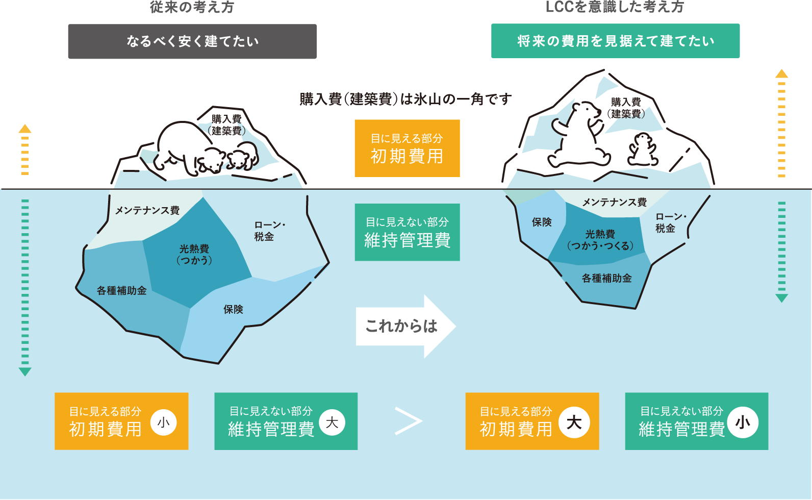 【ライフサイクルコスト（LCC）の視点で見た費用の差】概念図