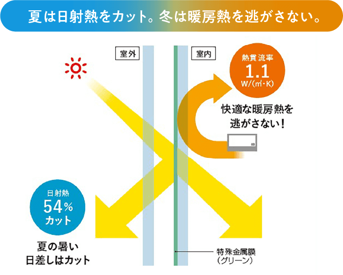 夏は日射熱をカット。冬は暖房熱を逃がさない。