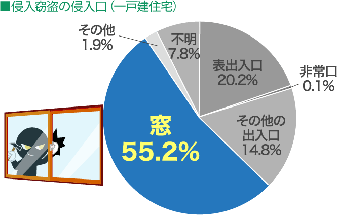 侵入盗の約5割が「窓」から侵入しています。