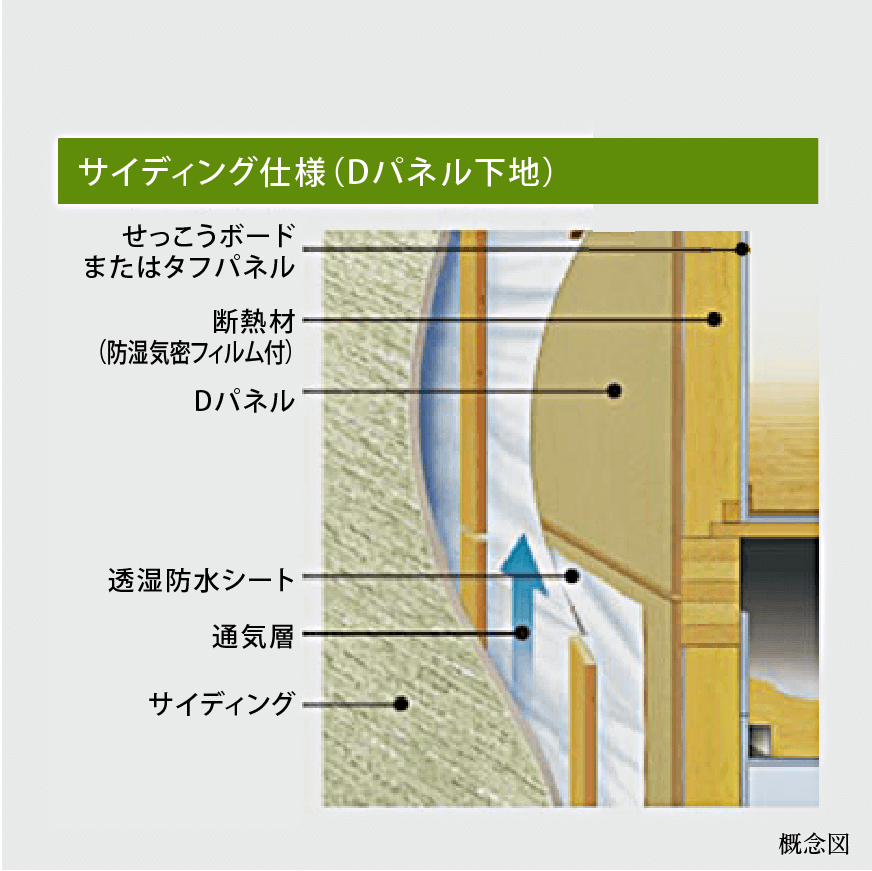 「地震に耐える面材「Dパネル」