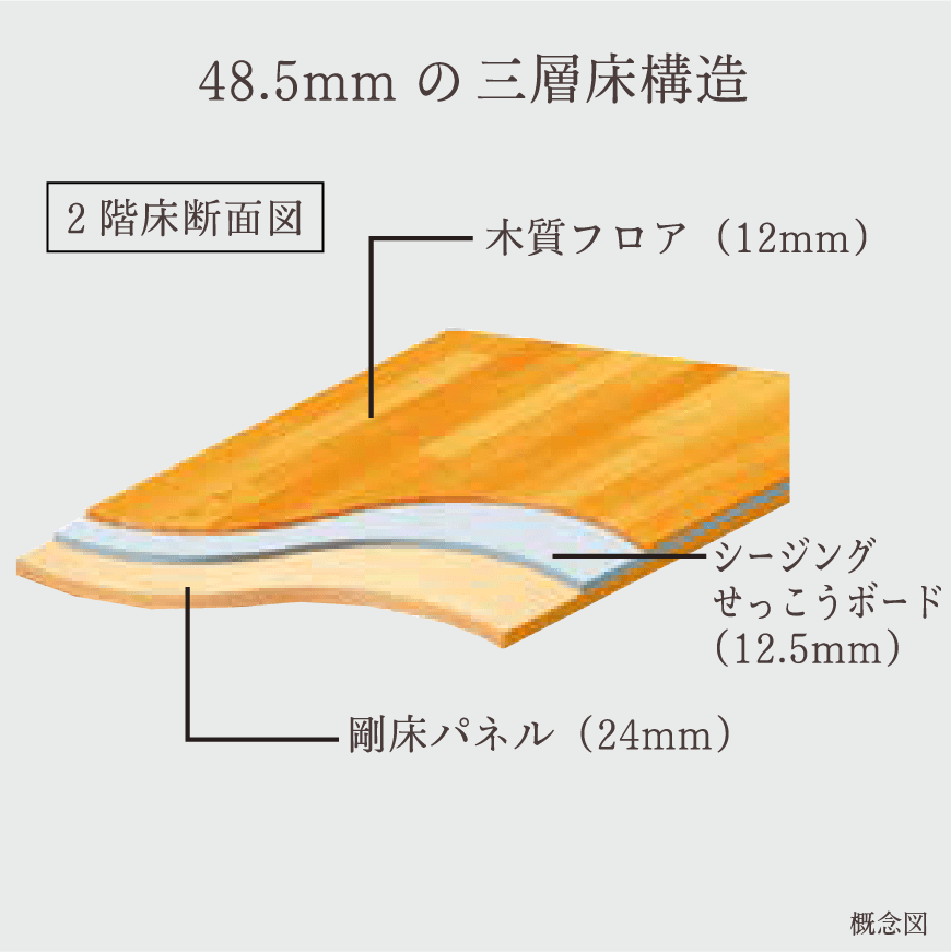 「剛床パネル」