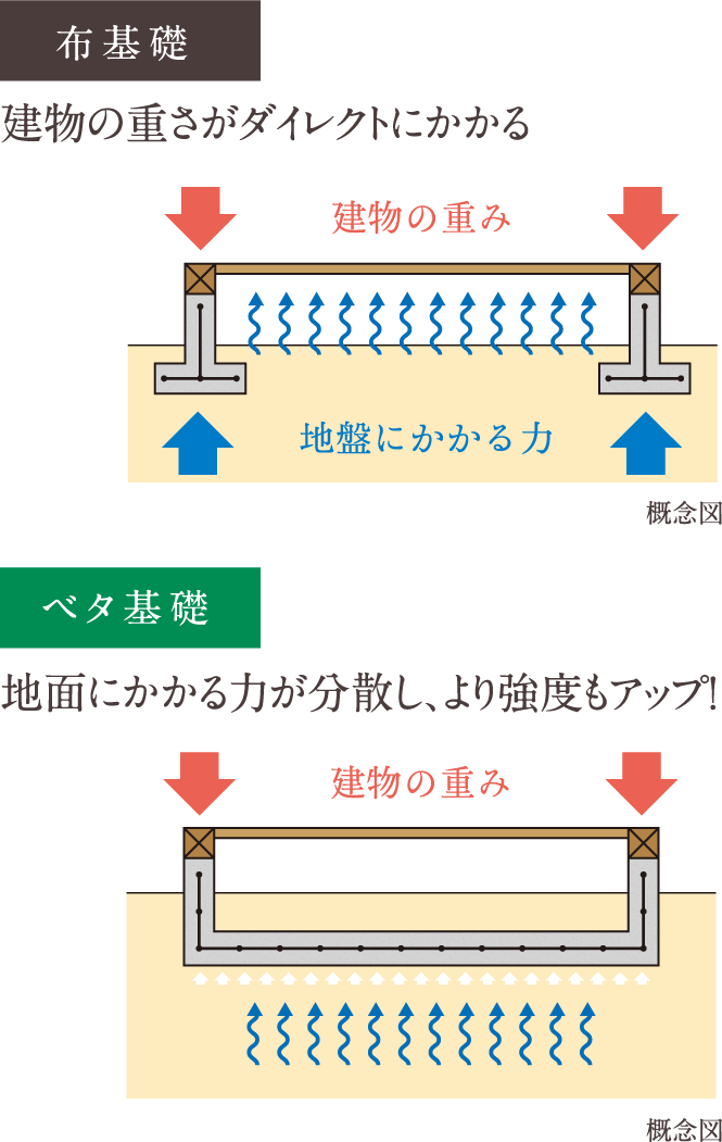 最適基礎