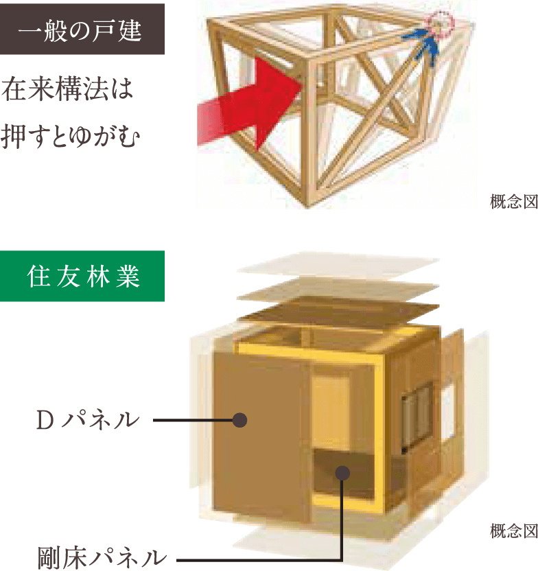 強い壁と強い床