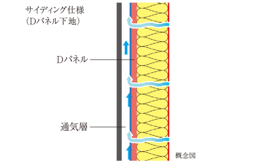 壁体内の結露を低減する「外通気工法」