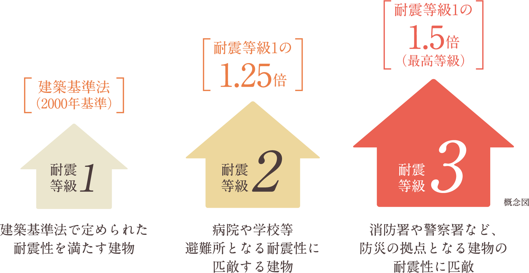 住宅性能評価最高ランクの 「耐震等級3」に対応！