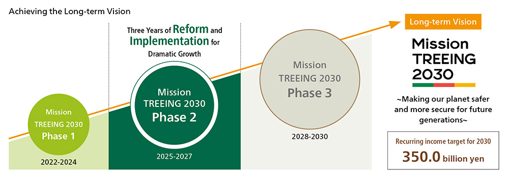 Mission TREEING 2030