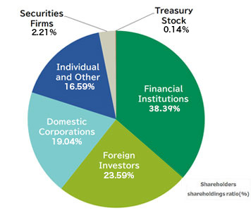Breakdown of Shareholders (As of December 31, 2023)