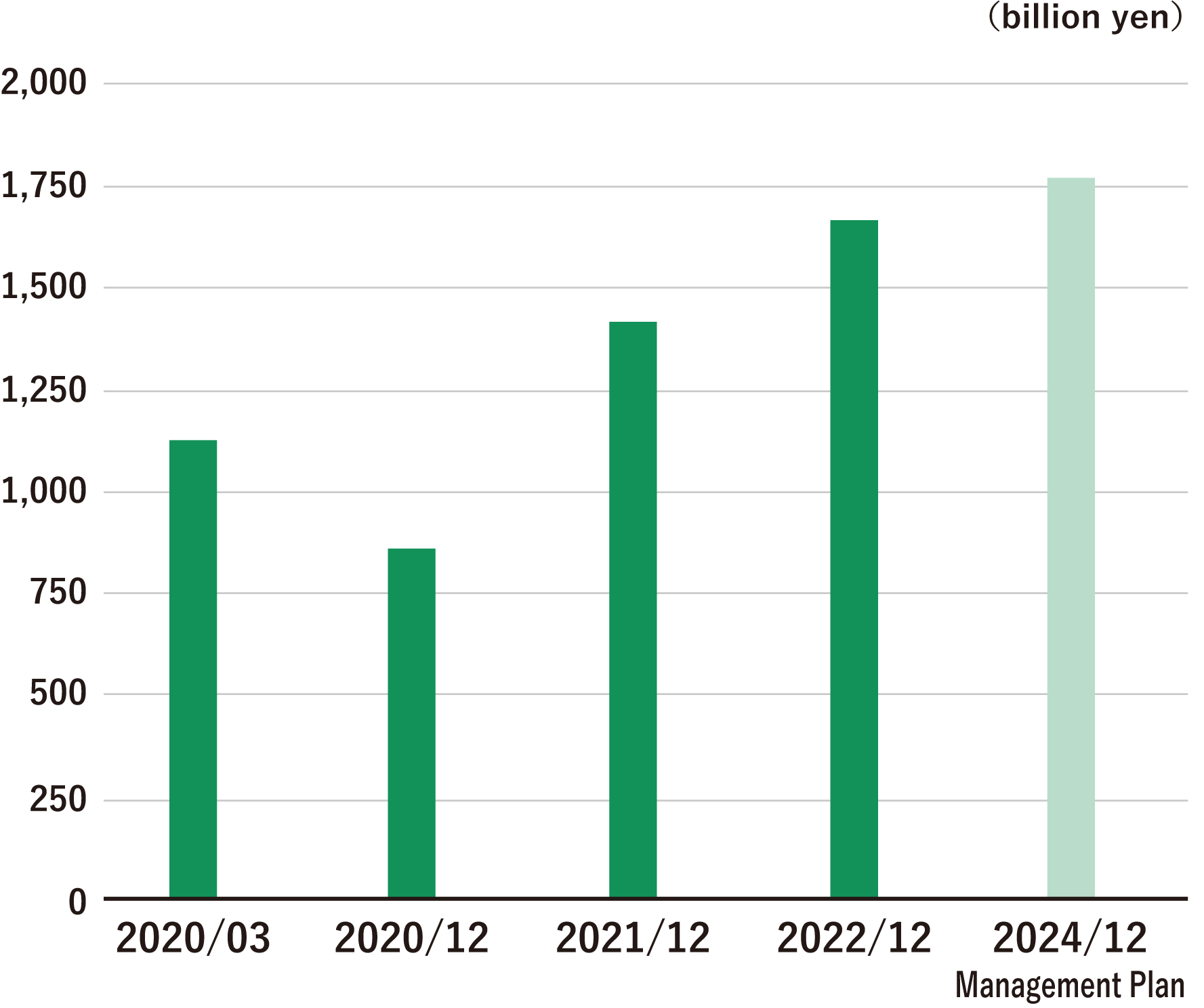 Net sales