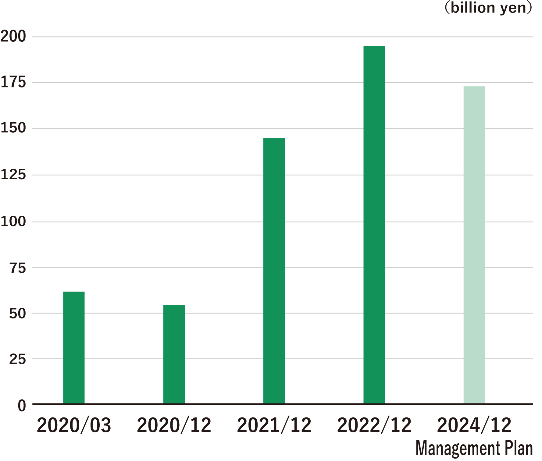 Recurring income