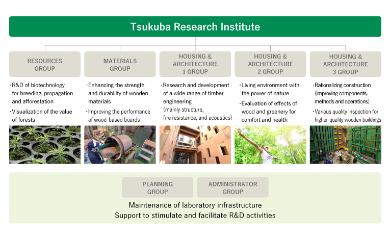 Tsukuba Research Institute's Research and Development System and Fields