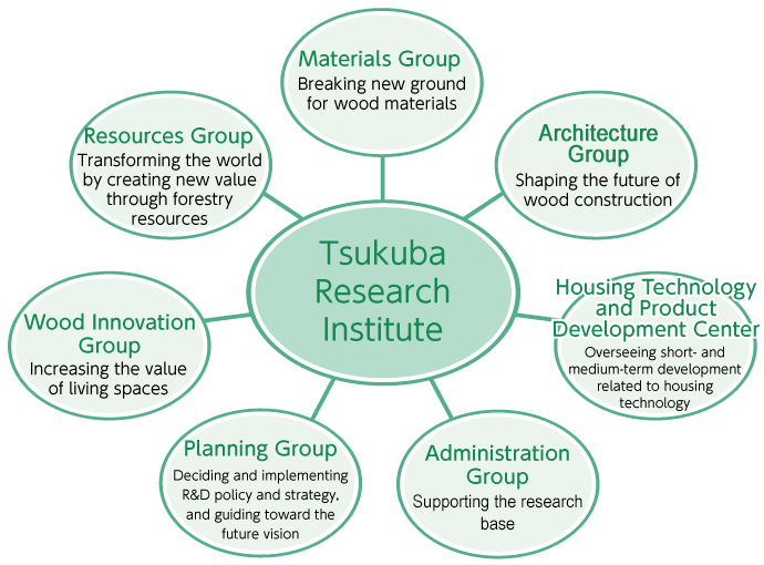 Tsukuba Research Institute's Research and Development System and Fields