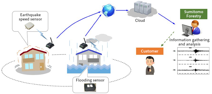 Overview of How Data Is Collected