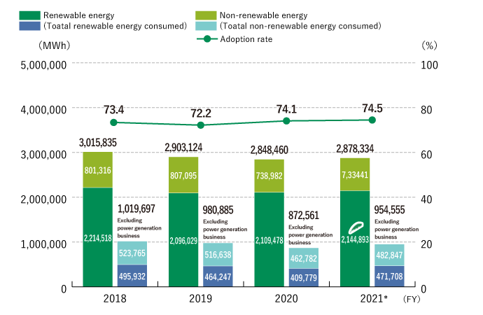 Energy consumption and the adoption trend of renewable energy in the past 4 years