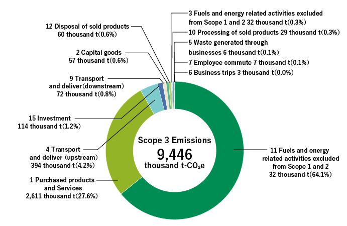 Scope 3 Emissions by Category