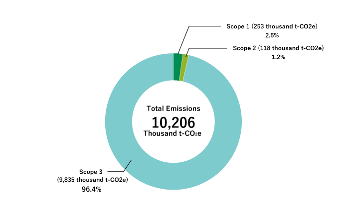 FY2021 Total Greenhouse Gas Emissions Accrued from Corporate Activities