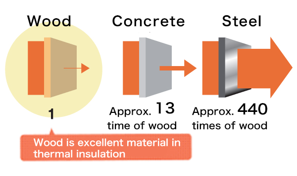 Comparison of Materials by Thermal Conductivity