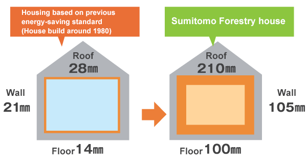Unique Standards of Thermal Insulators of Sumitomo Forestry