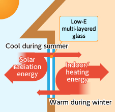 Insulation using low-E multi-layered glass