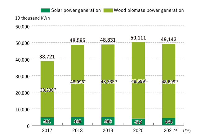 Trends in the Amount of Renewable Energy Generation