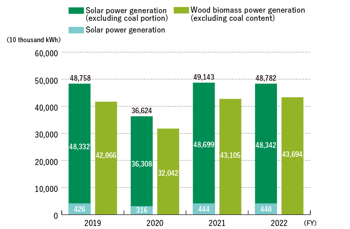 Trends in the Amount of Renewable Energy Generation