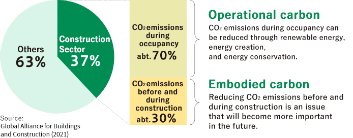 Global CO2 Emission Rates by Industry