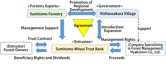 Partnership Agreement Scheme